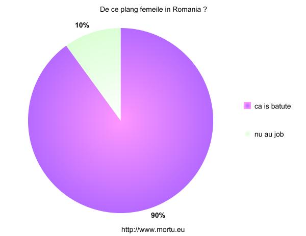 grafic - de ce plang femeile in romania grafic de ce plang femeile in romania De ce plang femeile ?