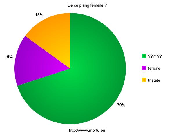 grafic - de ce plang femeile grafic de ce plang femeile De ce plang femeile ?